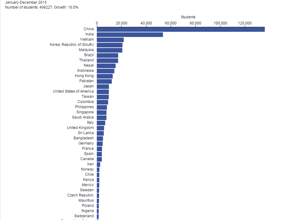 Data Visualisations